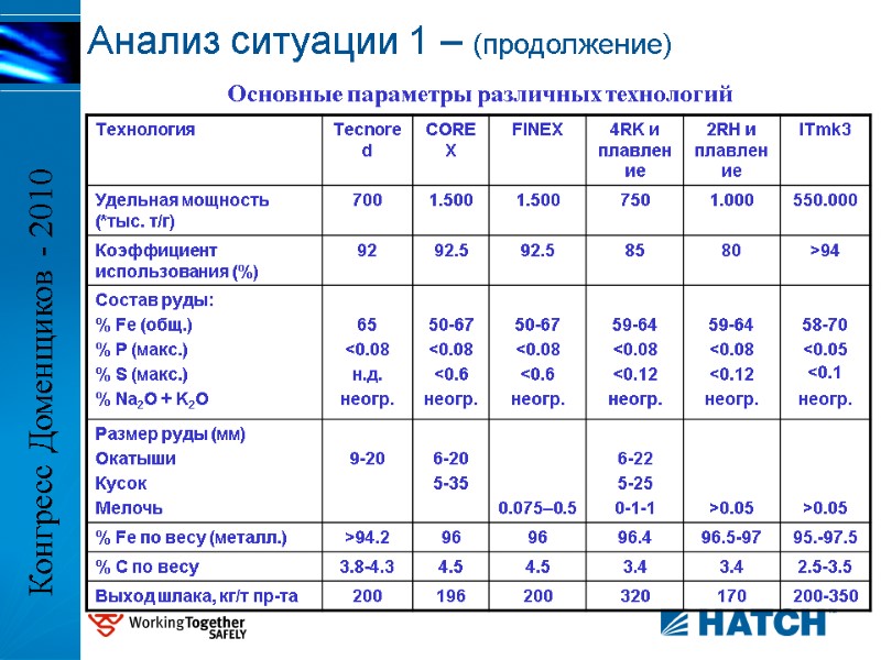 Основные параметры различных технологий Анализ ситуации 1 – (продолжение) Конгресс Доменщиков - 2010